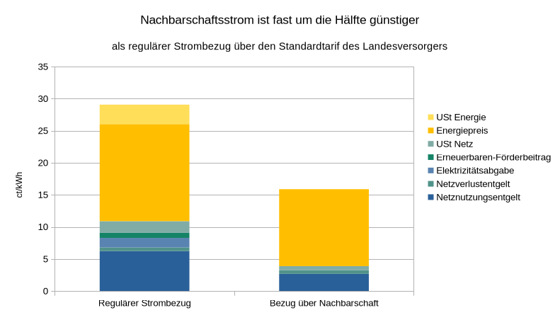 Gestapeltes Balkendiagramm, das den Brutto-Strompreis in ct/kWh bei regulärem Bezug dem Bezug aus der Nachbarschaft gegenüberstellt